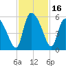 Willtown Bluff tide chart for Thursday, November 16, 2023