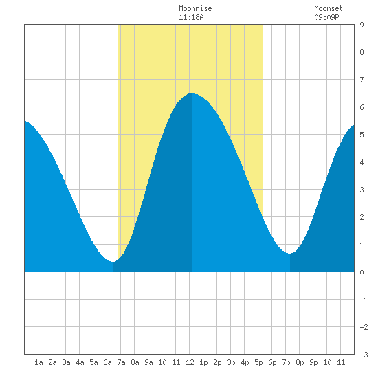 Willtown Bluff tide chart for Friday, November 17, 2023