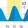Willtown Bluff tide chart for Friday, November 17, 2023