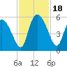 Willtown Bluff tide chart for Saturday, November 18, 2023