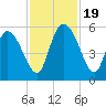 Willtown Bluff tide chart for Sunday, November 19, 2023