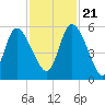 Willtown Bluff tide chart for Tuesday, November 21, 2023