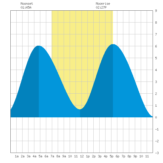 Willtown Bluff tide chart for Wednesday, November 22, 2023