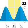 Willtown Bluff tide chart for Wednesday, November 22, 2023