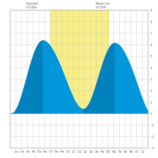 Willtown Bluff tide chart for Thursday, November 23, 2023