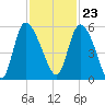 Willtown Bluff tide chart for Thursday, November 23, 2023