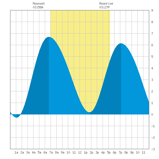 Willtown Bluff tide chart for Friday, November 24, 2023
