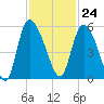 Willtown Bluff tide chart for Friday, November 24, 2023