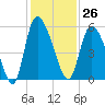 Willtown Bluff tide chart for Sunday, November 26, 2023