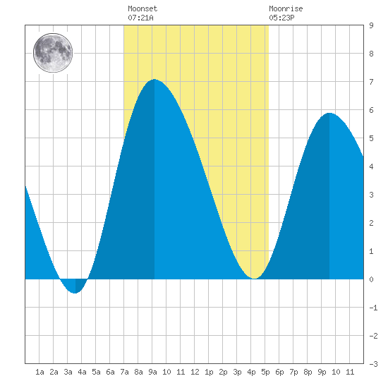 Willtown Bluff tide chart for Monday, November 27, 2023