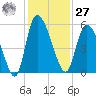 Willtown Bluff tide chart for Monday, November 27, 2023