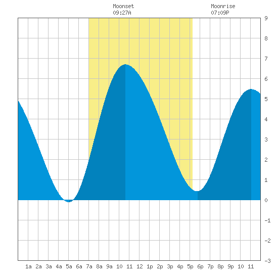 Willtown Bluff tide chart for Wednesday, November 29, 2023