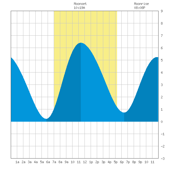 Willtown Bluff tide chart for Thursday, November 30, 2023