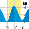 Willtown Bluff tide chart for Thursday, November 30, 2023