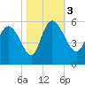 Willtown Bluff tide chart for Friday, November 3, 2023
