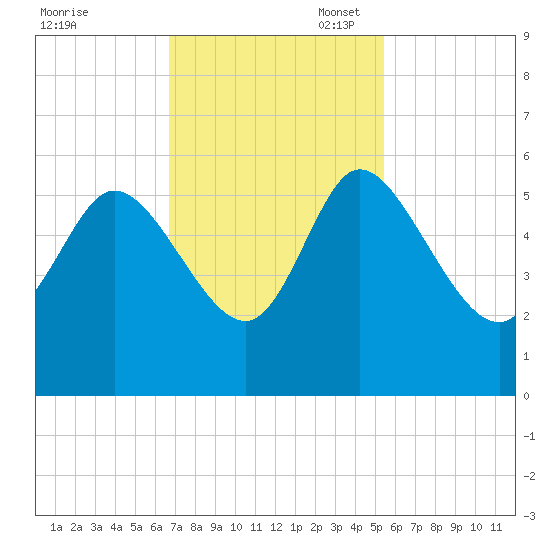Willtown Bluff tide chart for Monday, November 6, 2023
