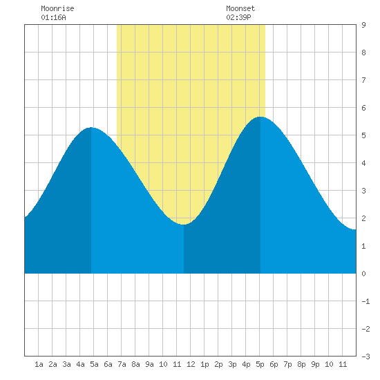 Willtown Bluff tide chart for Tuesday, November 7, 2023