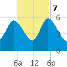 Willtown Bluff tide chart for Tuesday, November 7, 2023