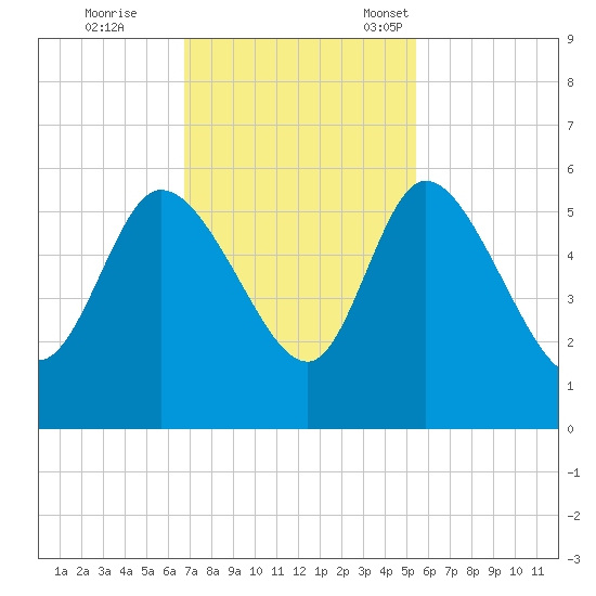 Willtown Bluff tide chart for Wednesday, November 8, 2023