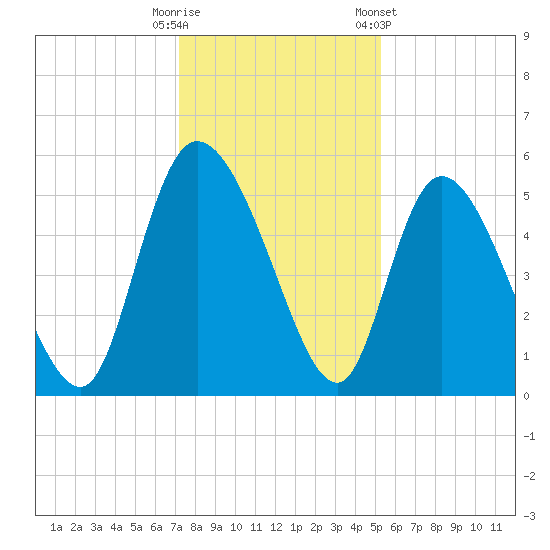 Willtown Bluff tide chart for Monday, December 11, 2023