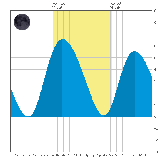 Willtown Bluff tide chart for Tuesday, December 12, 2023