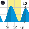 Willtown Bluff tide chart for Tuesday, December 12, 2023
