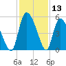 Willtown Bluff tide chart for Wednesday, December 13, 2023