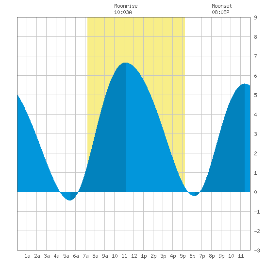 Willtown Bluff tide chart for Friday, December 15, 2023