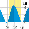 Willtown Bluff tide chart for Friday, December 15, 2023