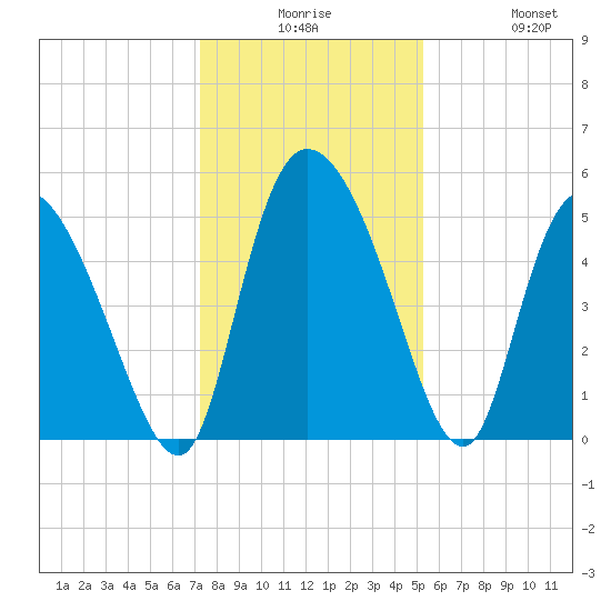 Willtown Bluff tide chart for Saturday, December 16, 2023