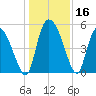 Willtown Bluff tide chart for Saturday, December 16, 2023