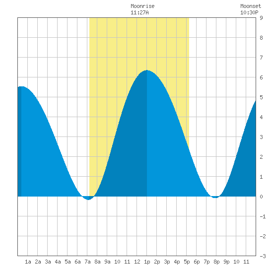 Willtown Bluff tide chart for Sunday, December 17, 2023