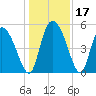 Willtown Bluff tide chart for Sunday, December 17, 2023