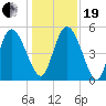 Willtown Bluff tide chart for Tuesday, December 19, 2023