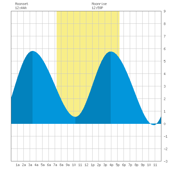 Willtown Bluff tide chart for Wednesday, December 20, 2023