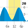 Willtown Bluff tide chart for Wednesday, December 20, 2023