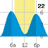Willtown Bluff tide chart for Friday, December 22, 2023