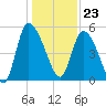 Willtown Bluff tide chart for Saturday, December 23, 2023