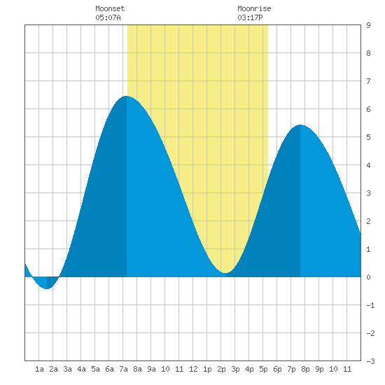 Willtown Bluff tide chart for Sunday, December 24, 2023