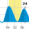 Willtown Bluff tide chart for Sunday, December 24, 2023