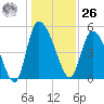 Willtown Bluff tide chart for Tuesday, December 26, 2023