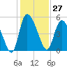 Willtown Bluff tide chart for Wednesday, December 27, 2023