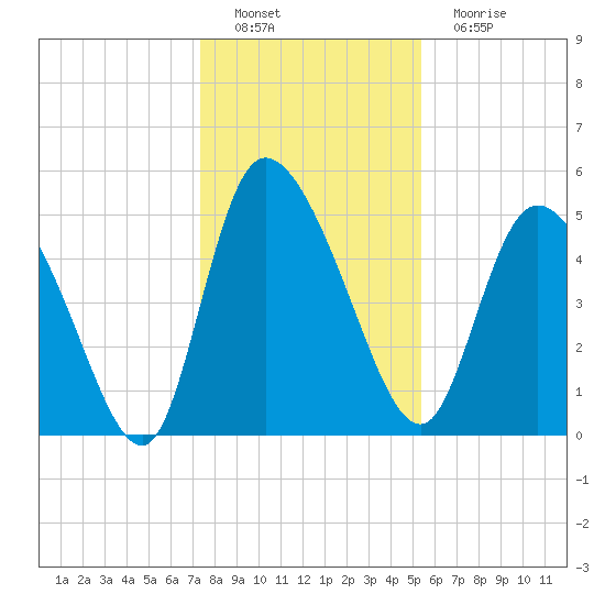 Willtown Bluff tide chart for Thursday, December 28, 2023