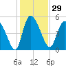 Willtown Bluff tide chart for Friday, December 29, 2023