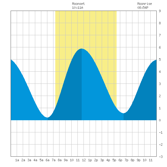 Willtown Bluff tide chart for Saturday, December 30, 2023