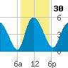 Willtown Bluff tide chart for Saturday, December 30, 2023