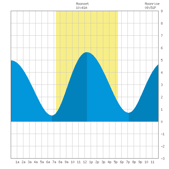 Willtown Bluff tide chart for Sunday, December 31, 2023