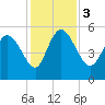 Willtown Bluff tide chart for Sunday, December 3, 2023