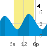 Willtown Bluff tide chart for Monday, December 4, 2023