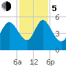 Willtown Bluff tide chart for Tuesday, December 5, 2023